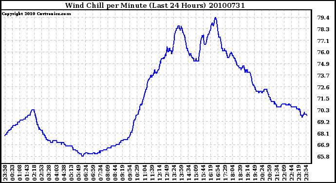 Milwaukee Weather Wind Chill per Minute (Last 24 Hours)