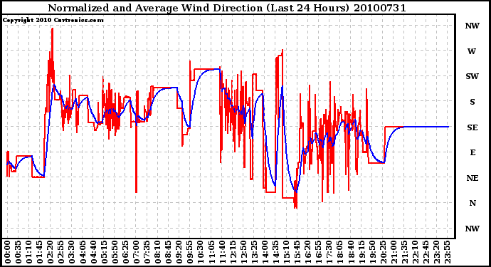 Milwaukee Weather Normalized and Average Wind Direction (Last 24 Hours)