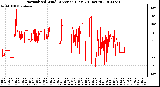 Milwaukee Weather Normalized Wind Direction (Last 24 Hours)