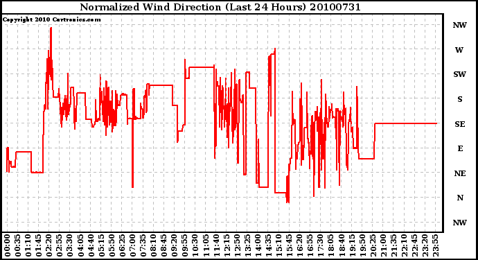 Milwaukee Weather Normalized Wind Direction (Last 24 Hours)