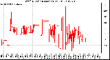 Milwaukee Weather Wind Direction (Last 24 Hours)