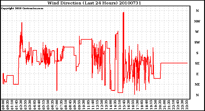 Milwaukee Weather Wind Direction (Last 24 Hours)