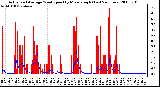 Milwaukee Weather Actual and Average Wind Speed by Minute mph (Last 24 Hours)