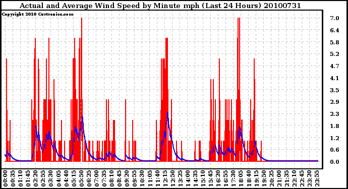 Milwaukee Weather Actual and Average Wind Speed by Minute mph (Last 24 Hours)