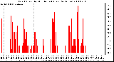 Milwaukee Weather Wind Speed by Minute mph (Last 24 Hours)