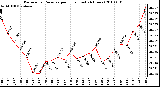 Milwaukee Weather Barometric Pressure per Hour (Last 24 Hours)