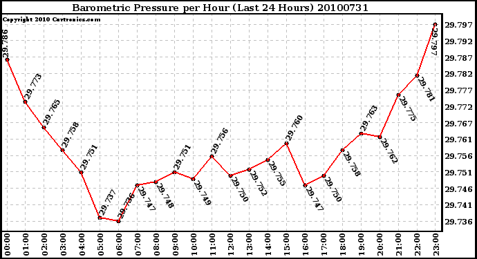 Milwaukee Weather Barometric Pressure per Hour (Last 24 Hours)