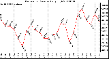 Milwaukee Weather Barometric Pressure Daily High