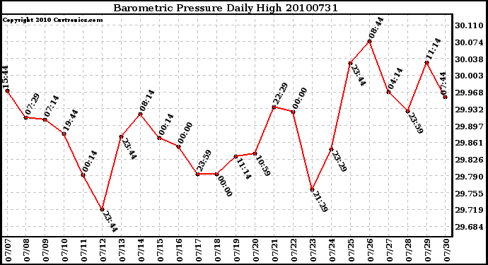 Milwaukee Weather Barometric Pressure Daily High