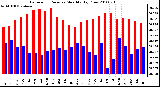 Milwaukee Weather Barometric Pressure Monthly High/Low