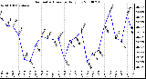 Milwaukee Weather Barometric Pressure Daily Low