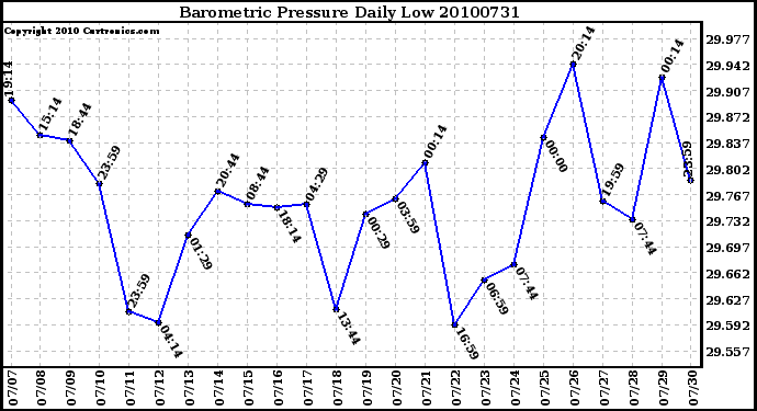 Milwaukee Weather Barometric Pressure Daily Low