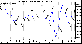 Milwaukee Weather Barometric Pressure Monthly Low