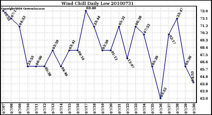 Milwaukee Weather Wind Chill Daily Low