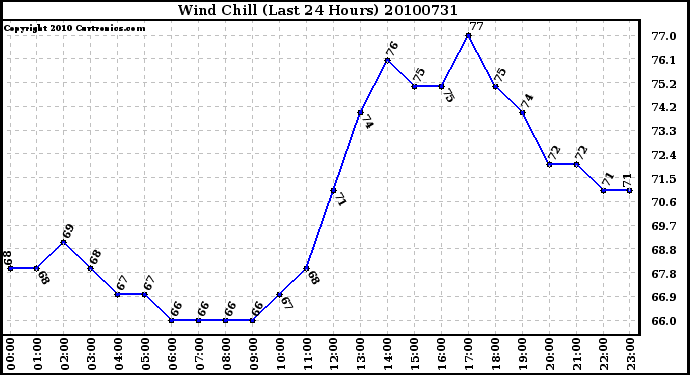 Milwaukee Weather Wind Chill (Last 24 Hours)