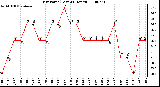 Milwaukee Weather Dew Point (Last 24 Hours)