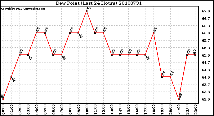 Milwaukee Weather Dew Point (Last 24 Hours)