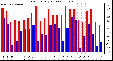 Milwaukee Weather Dew Point Daily High/Low