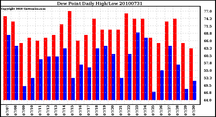 Milwaukee Weather Dew Point Daily High/Low