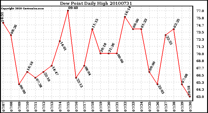 Milwaukee Weather Dew Point Daily High