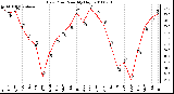 Milwaukee Weather Dew Point Monthly High