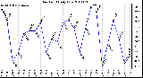 Milwaukee Weather Dew Point Daily Low