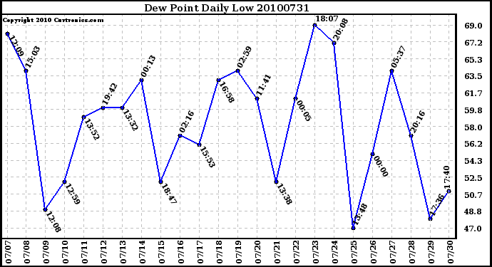 Milwaukee Weather Dew Point Daily Low