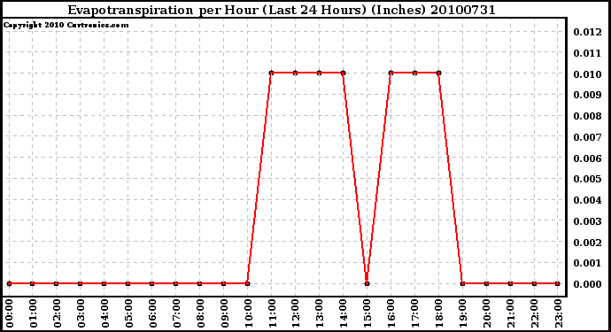 Milwaukee Weather Evapotranspiration per Hour (Last 24 Hours) (Inches)