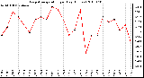 Milwaukee Weather Evapotranspiration per Day (Inches)