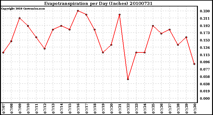 Milwaukee Weather Evapotranspiration per Day (Inches)