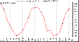 Milwaukee Weather Evapotranspiration per Month (Inches)