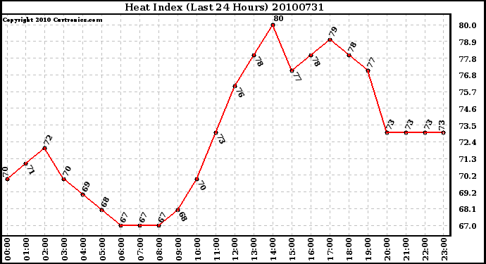 Milwaukee Weather Heat Index (Last 24 Hours)