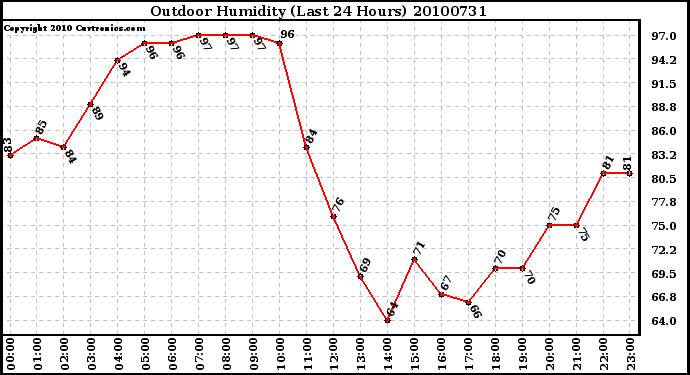 Milwaukee Weather Outdoor Humidity (Last 24 Hours)