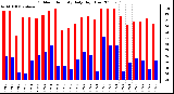 Milwaukee Weather Outdoor Humidity Daily High/Low