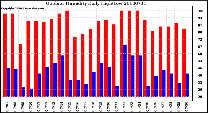 Milwaukee Weather Outdoor Humidity Daily High/Low