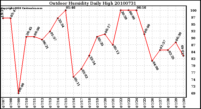 Milwaukee Weather Outdoor Humidity Daily High