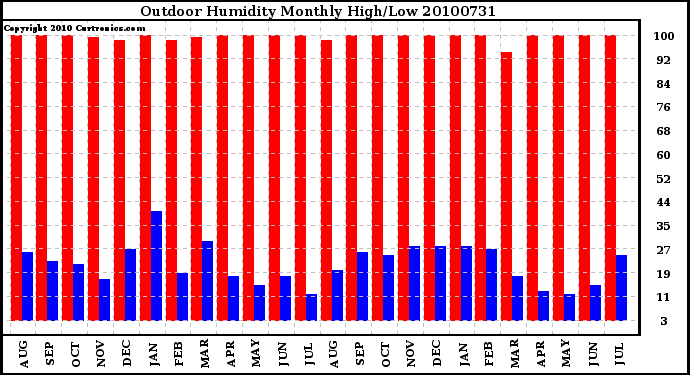 Milwaukee Weather Outdoor Humidity Monthly High/Low