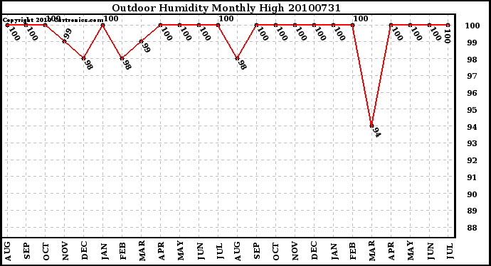 Milwaukee Weather Outdoor Humidity Monthly High