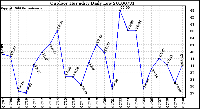 Milwaukee Weather Outdoor Humidity Daily Low