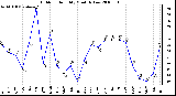 Milwaukee Weather Outdoor Humidity Monthly Low