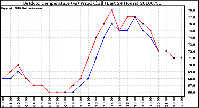 Milwaukee Weather Outdoor Temperature (vs) Wind Chill (Last 24 Hours)