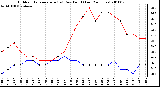 Milwaukee Weather Outdoor Temperature (vs) Dew Point (Last 24 Hours)