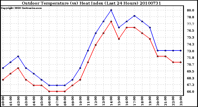 Milwaukee Weather Outdoor Temperature (vs) Heat Index (Last 24 Hours)