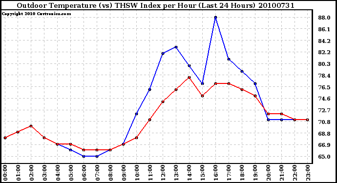 Milwaukee Weather Outdoor Temperature (vs) THSW Index per Hour (Last 24 Hours)