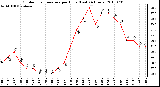 Milwaukee Weather Outdoor Temperature per Hour (Last 24 Hours)