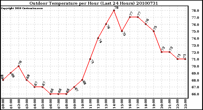 Milwaukee Weather Outdoor Temperature per Hour (Last 24 Hours)