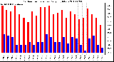 Milwaukee Weather Outdoor Temperature Daily High/Low