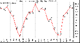 Milwaukee Weather Outdoor Temperature Monthly High