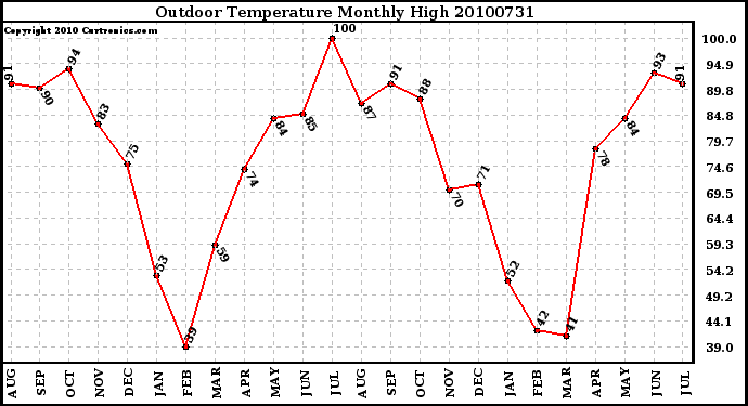 Milwaukee Weather Outdoor Temperature Monthly High