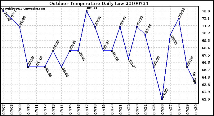 Milwaukee Weather Outdoor Temperature Daily Low